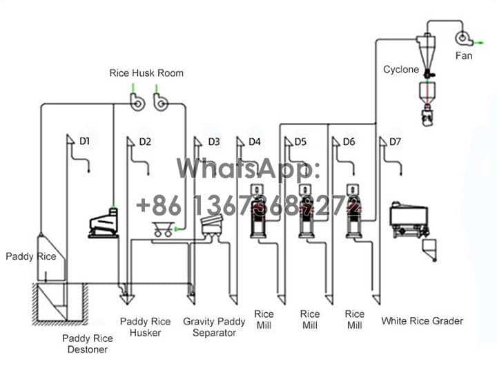 Work flow of rice mill processing plant