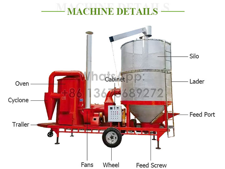 Structure of mobile grain drying machine